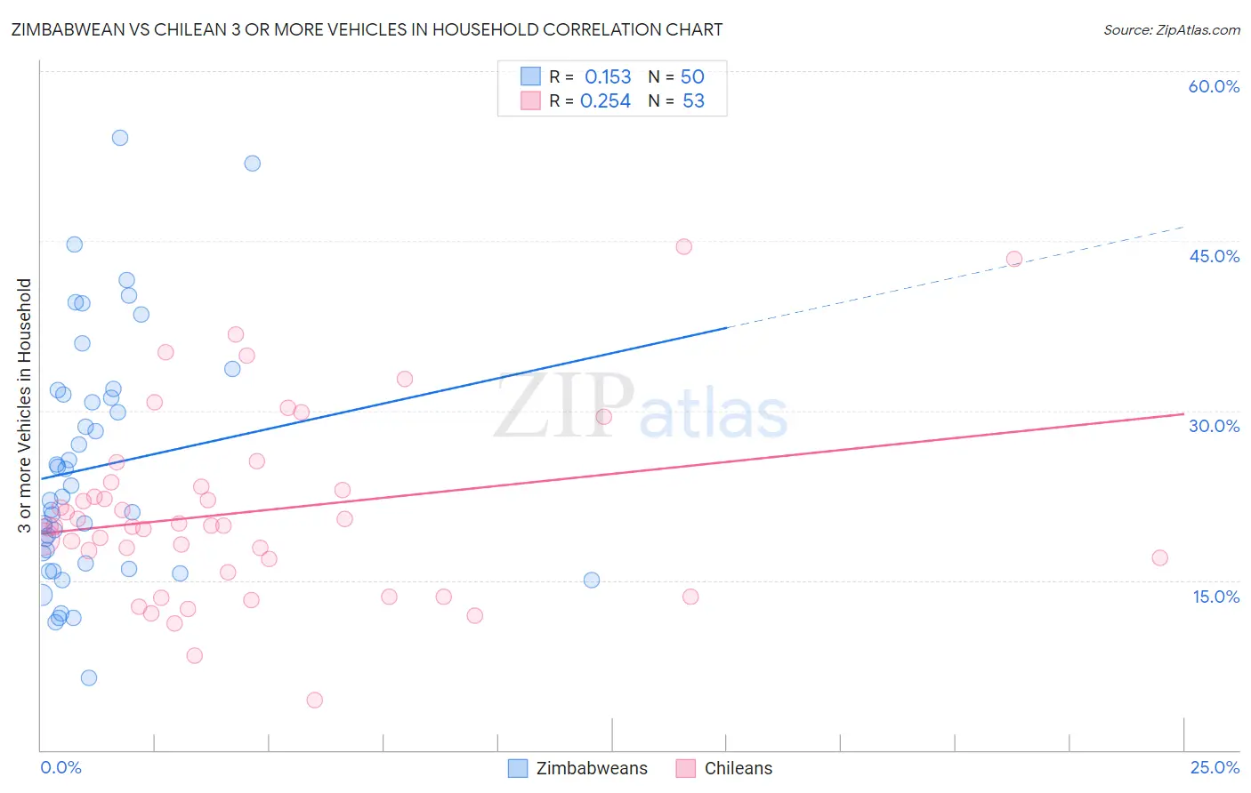 Zimbabwean vs Chilean 3 or more Vehicles in Household