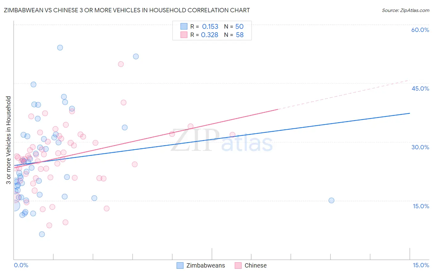 Zimbabwean vs Chinese 3 or more Vehicles in Household