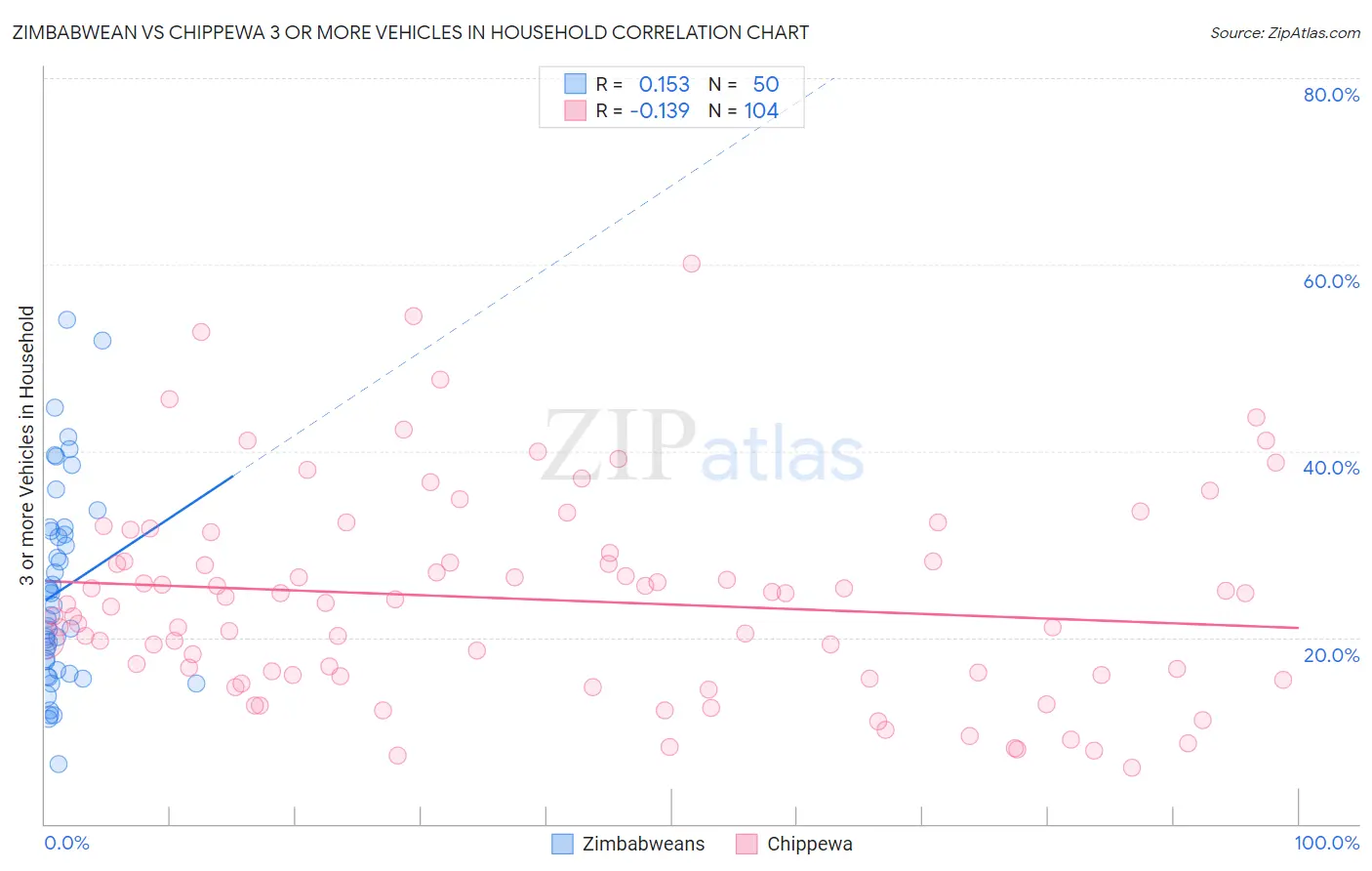 Zimbabwean vs Chippewa 3 or more Vehicles in Household