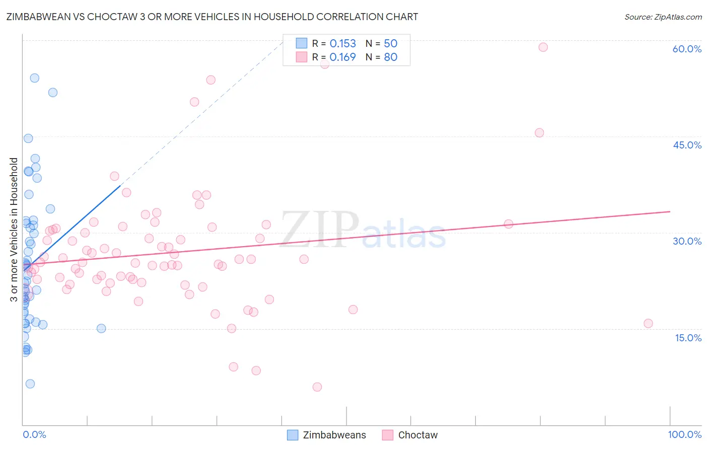Zimbabwean vs Choctaw 3 or more Vehicles in Household