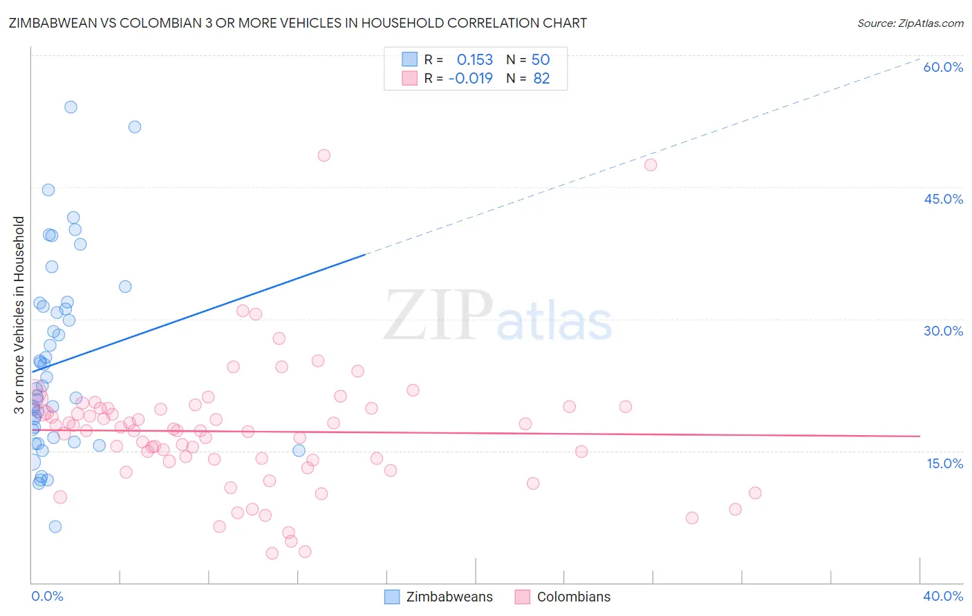 Zimbabwean vs Colombian 3 or more Vehicles in Household