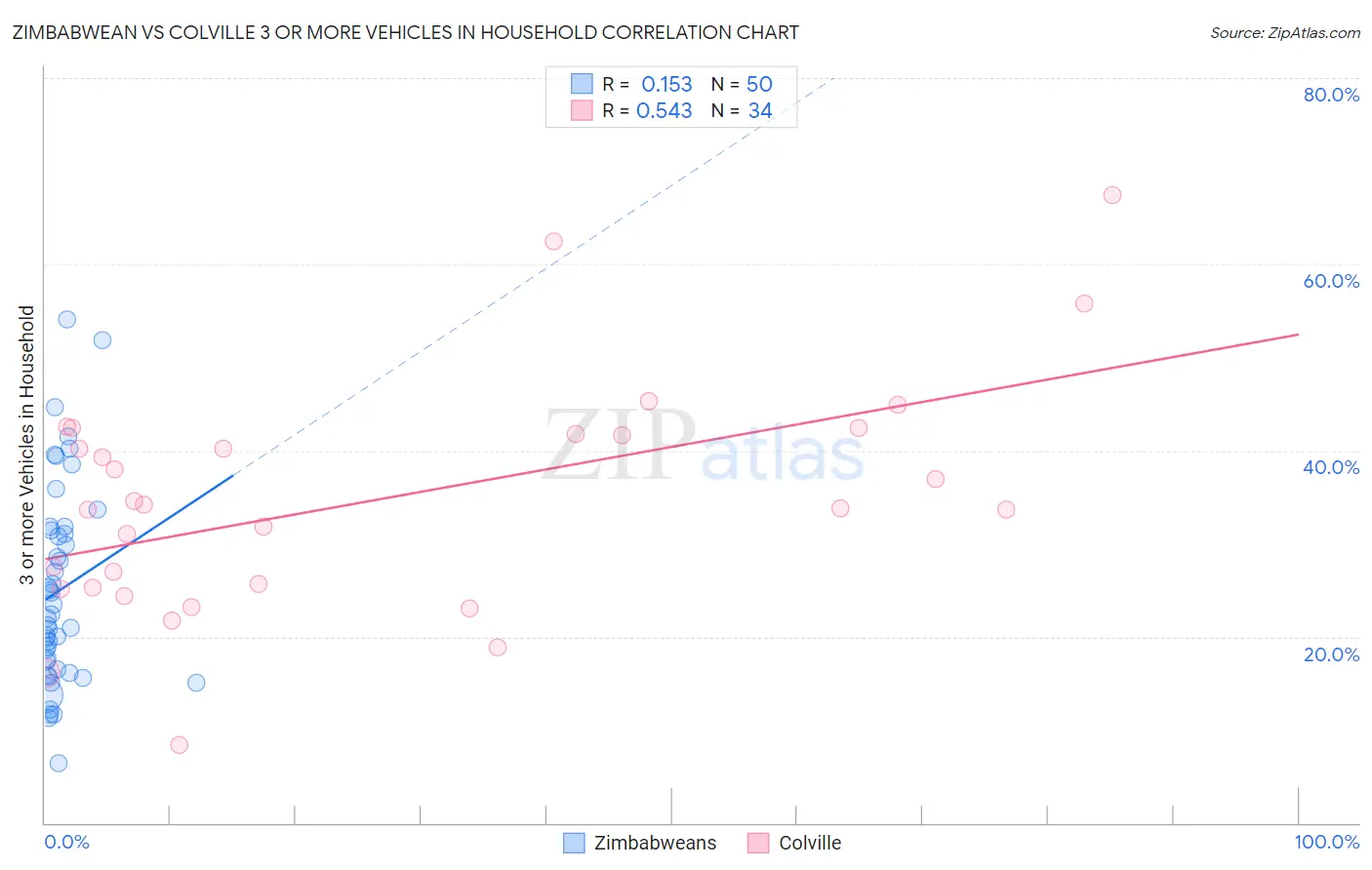 Zimbabwean vs Colville 3 or more Vehicles in Household