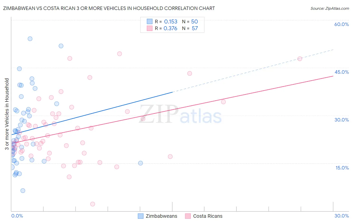 Zimbabwean vs Costa Rican 3 or more Vehicles in Household