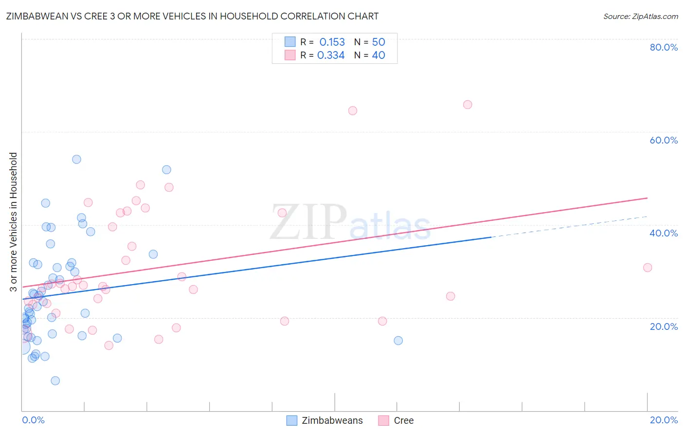 Zimbabwean vs Cree 3 or more Vehicles in Household