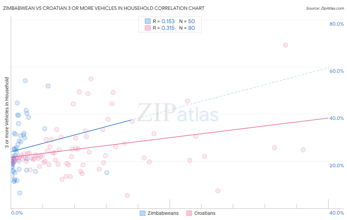 Zimbabwean vs Croatian 3 or more Vehicles in Household