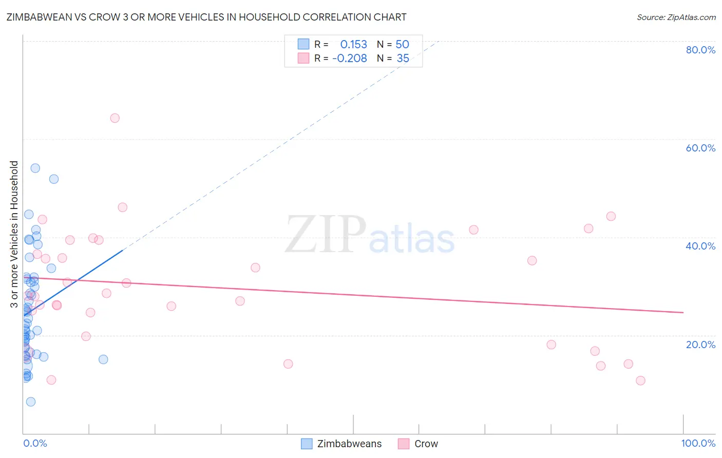 Zimbabwean vs Crow 3 or more Vehicles in Household