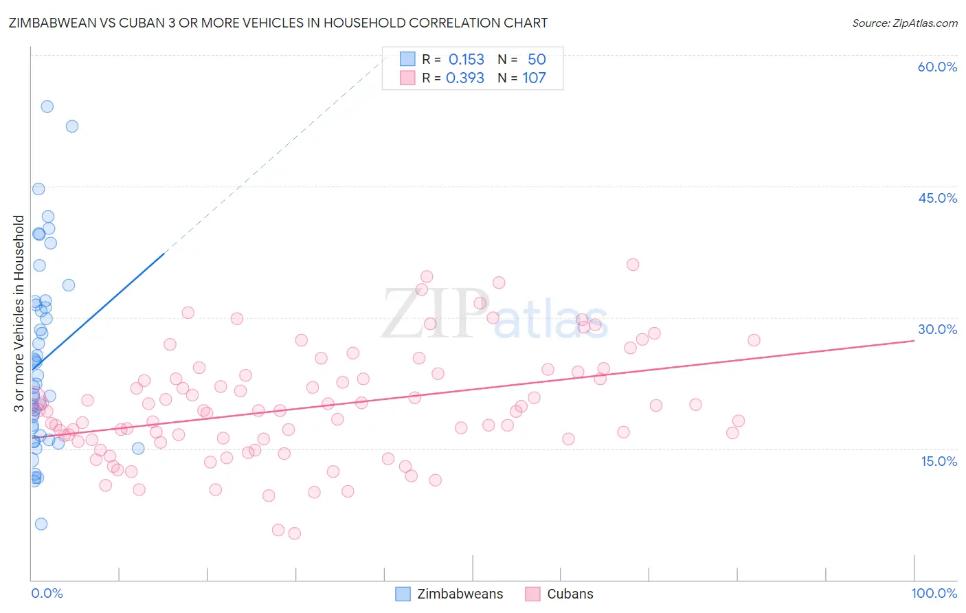 Zimbabwean vs Cuban 3 or more Vehicles in Household