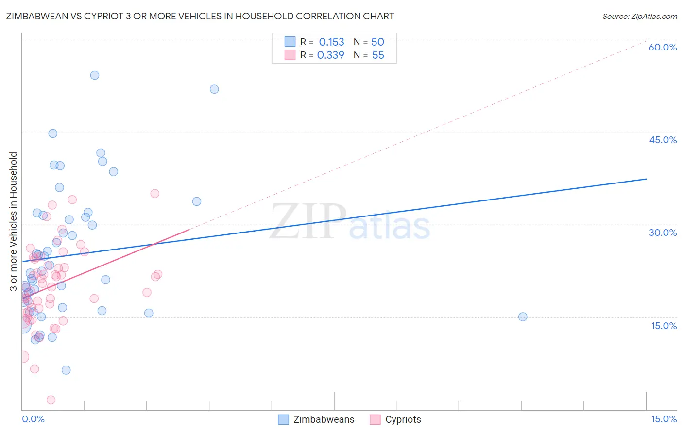 Zimbabwean vs Cypriot 3 or more Vehicles in Household