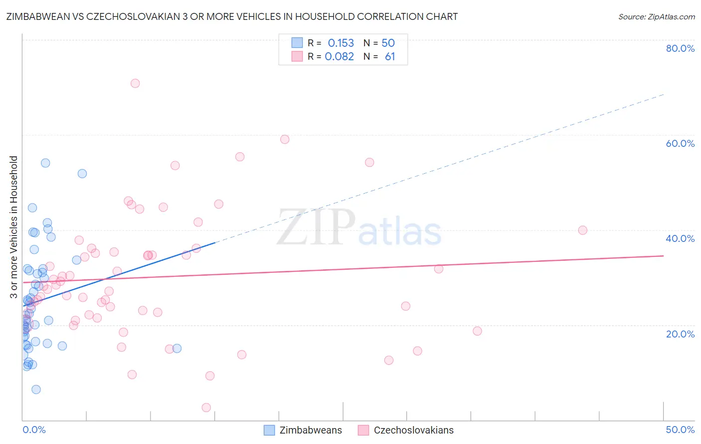 Zimbabwean vs Czechoslovakian 3 or more Vehicles in Household