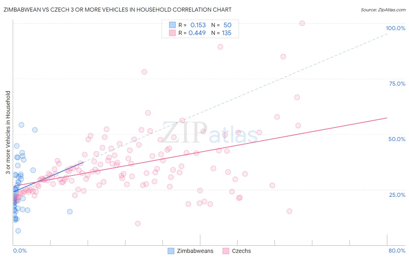 Zimbabwean vs Czech 3 or more Vehicles in Household