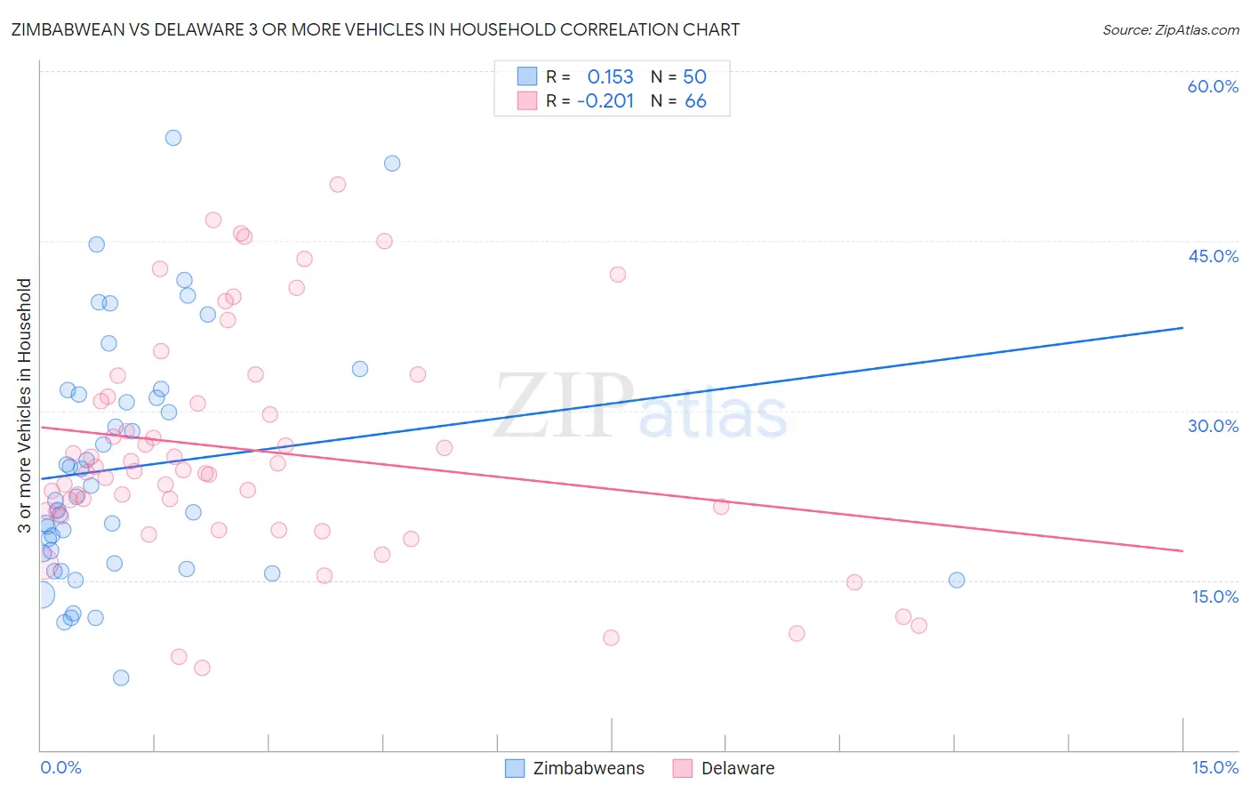 Zimbabwean vs Delaware 3 or more Vehicles in Household