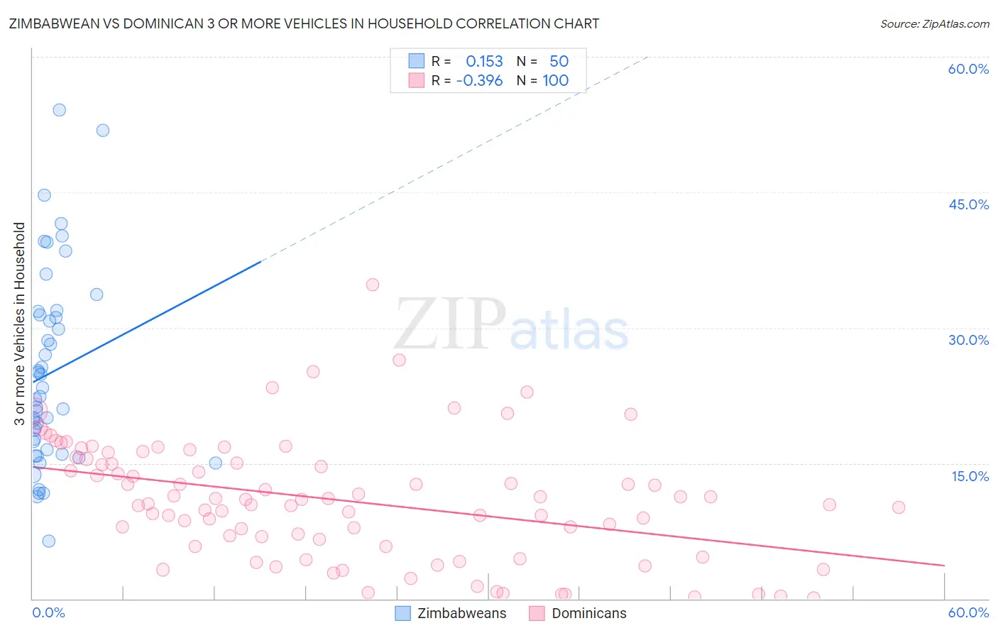 Zimbabwean vs Dominican 3 or more Vehicles in Household