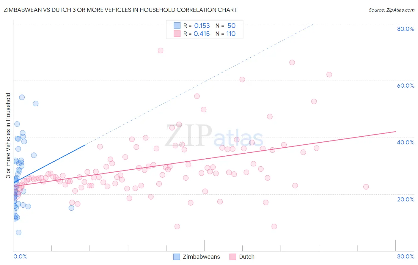 Zimbabwean vs Dutch 3 or more Vehicles in Household