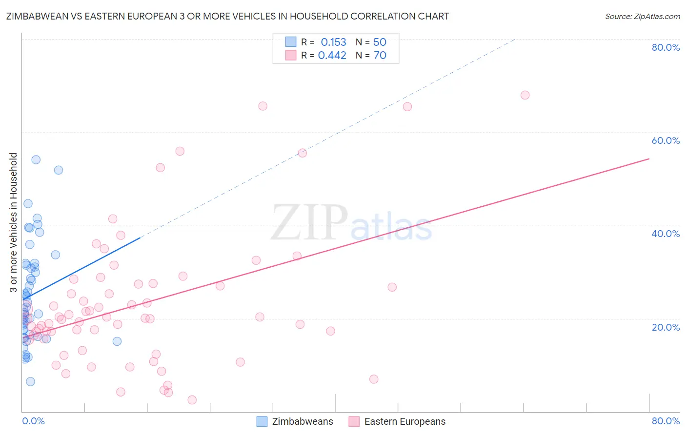 Zimbabwean vs Eastern European 3 or more Vehicles in Household