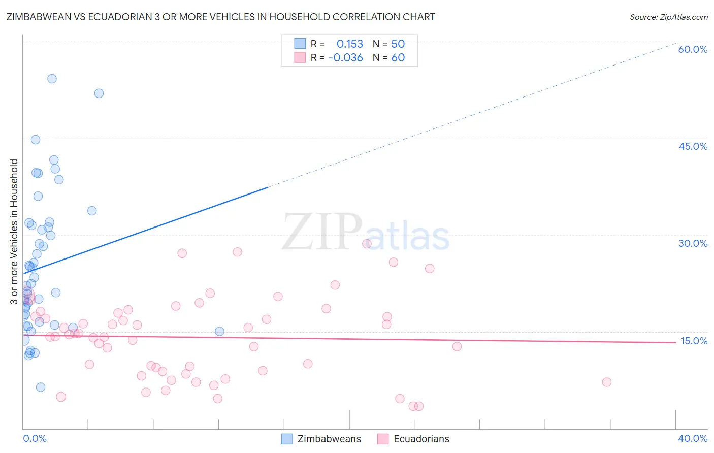 Zimbabwean vs Ecuadorian 3 or more Vehicles in Household