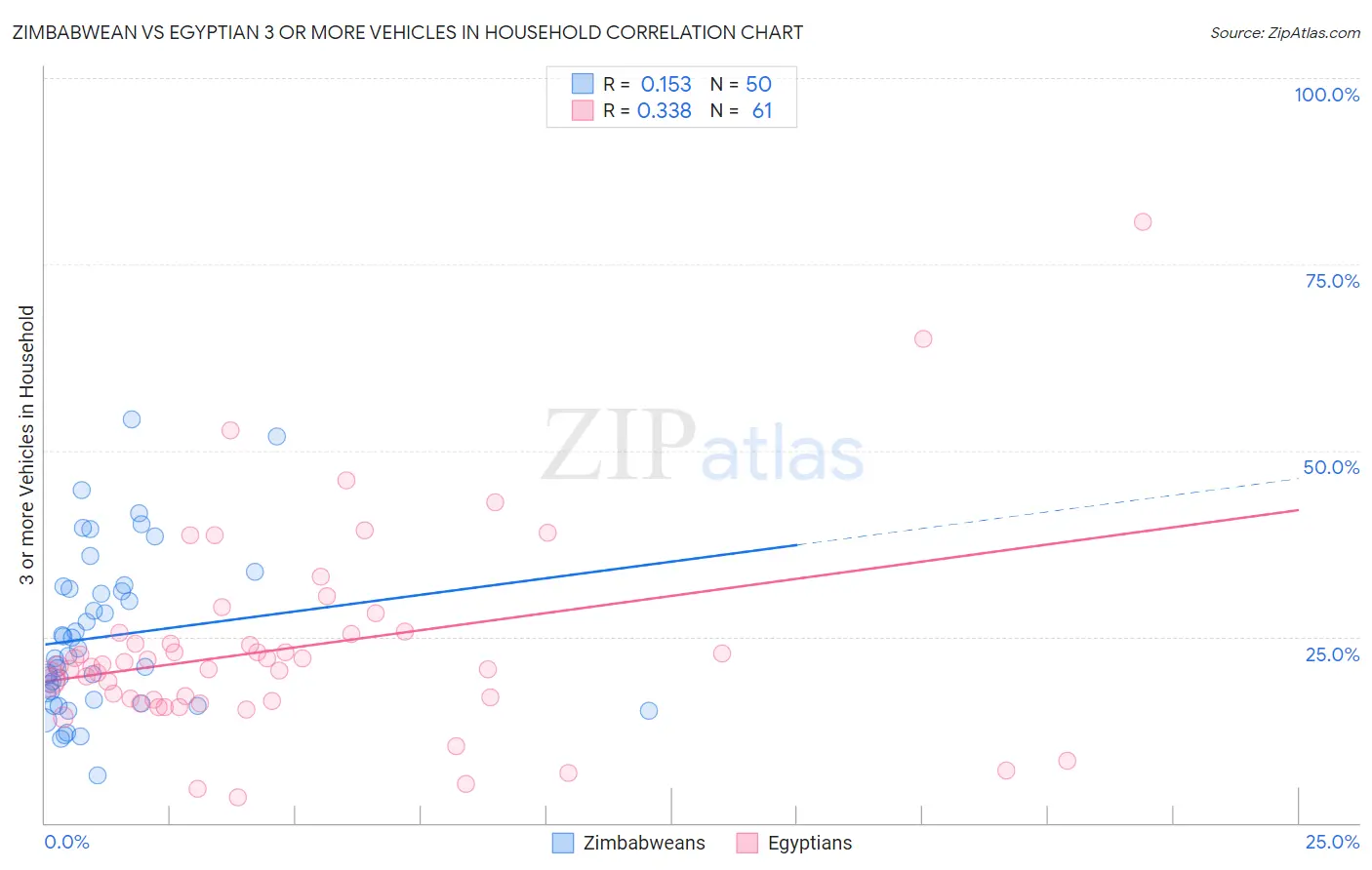 Zimbabwean vs Egyptian 3 or more Vehicles in Household