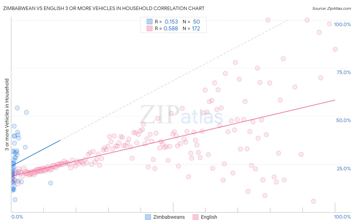 Zimbabwean vs English 3 or more Vehicles in Household