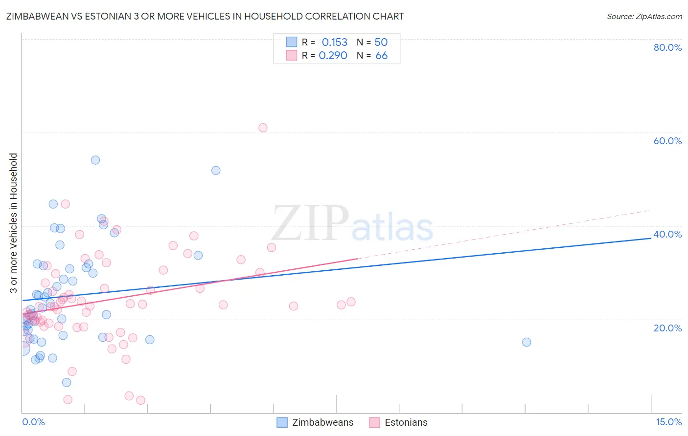 Zimbabwean vs Estonian 3 or more Vehicles in Household