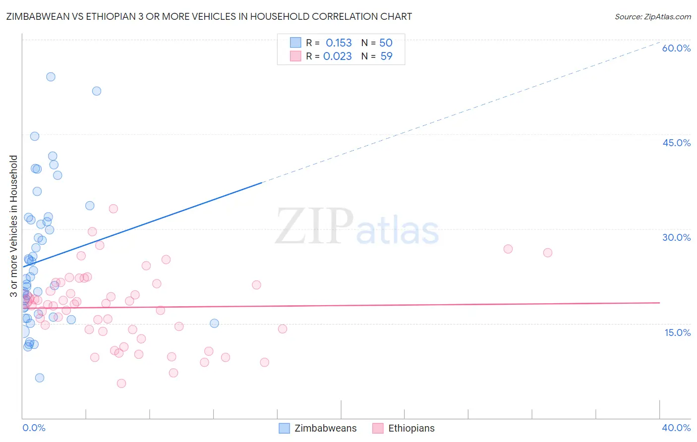 Zimbabwean vs Ethiopian 3 or more Vehicles in Household