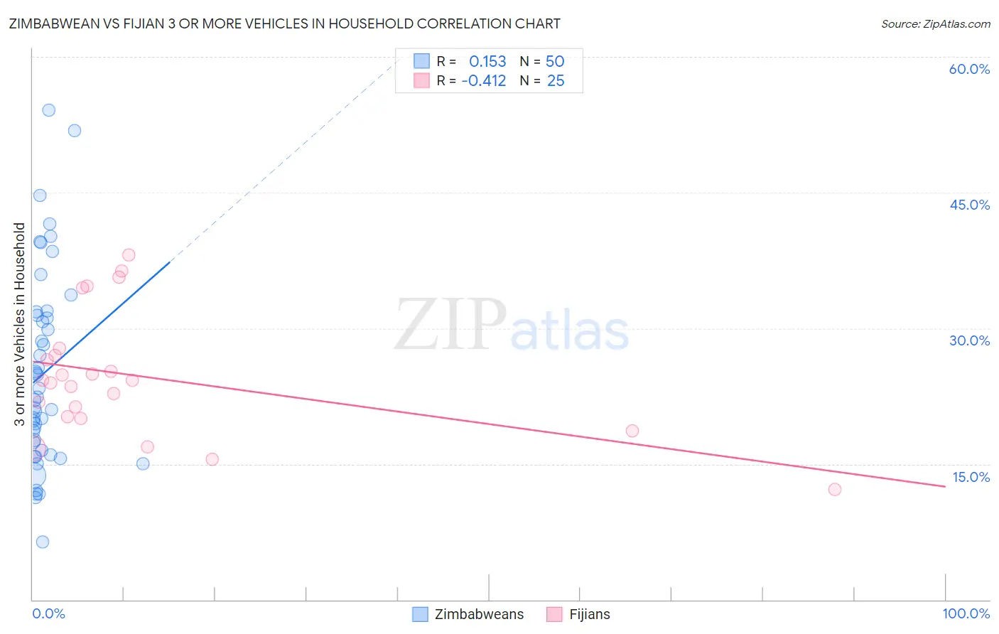 Zimbabwean vs Fijian 3 or more Vehicles in Household