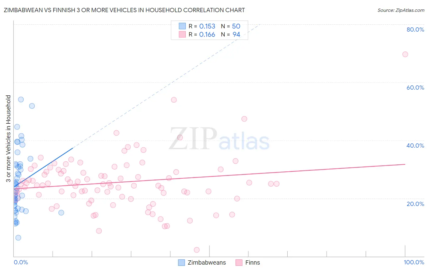 Zimbabwean vs Finnish 3 or more Vehicles in Household