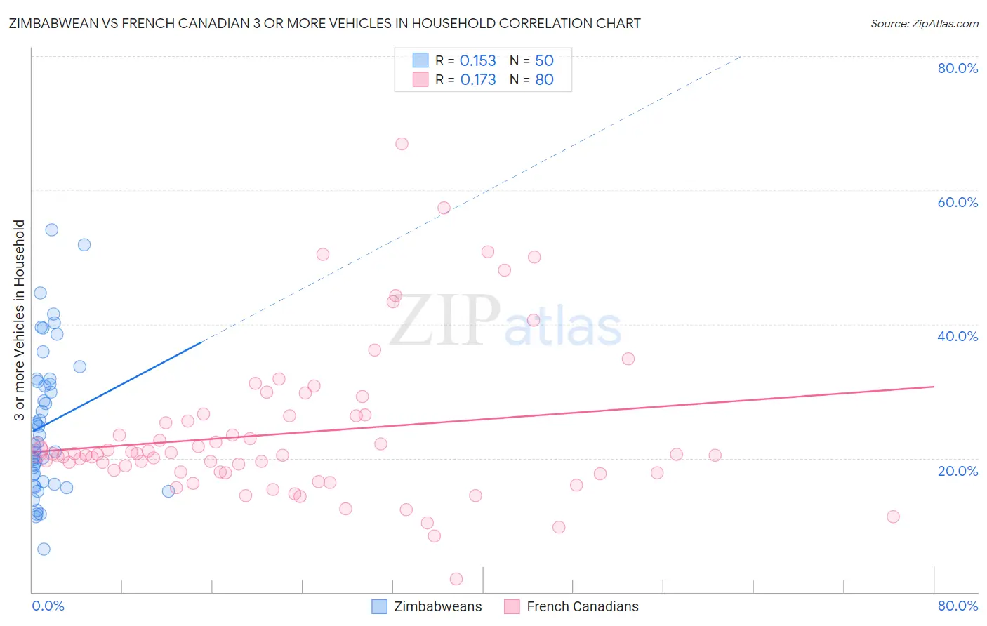 Zimbabwean vs French Canadian 3 or more Vehicles in Household