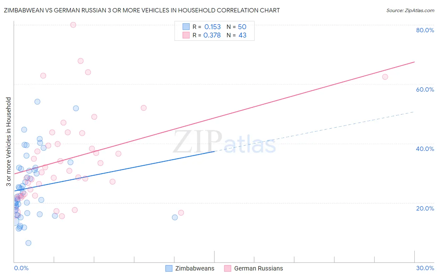 Zimbabwean vs German Russian 3 or more Vehicles in Household