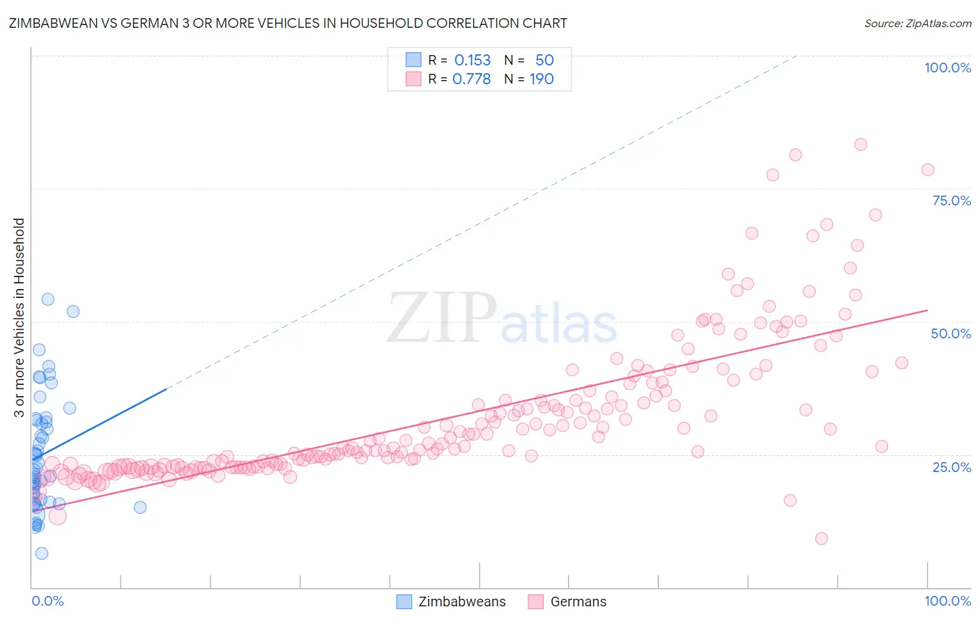 Zimbabwean vs German 3 or more Vehicles in Household