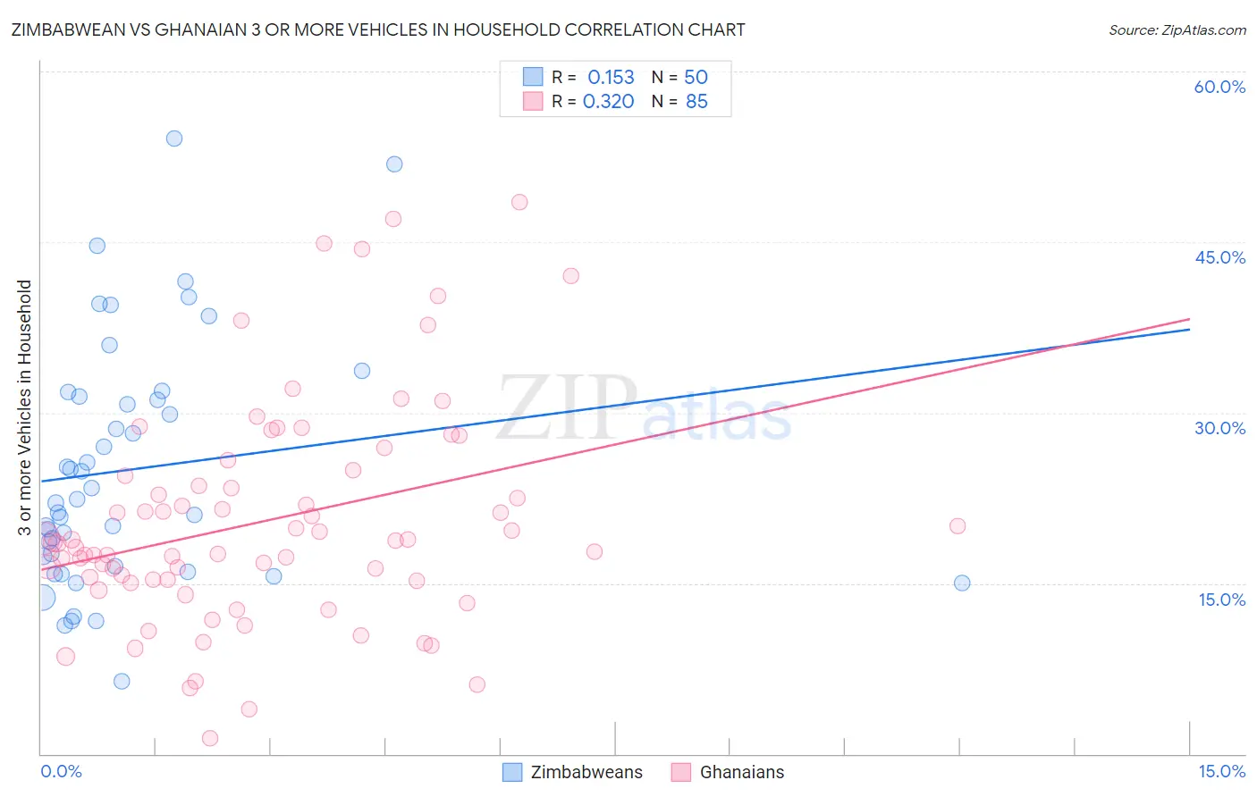 Zimbabwean vs Ghanaian 3 or more Vehicles in Household