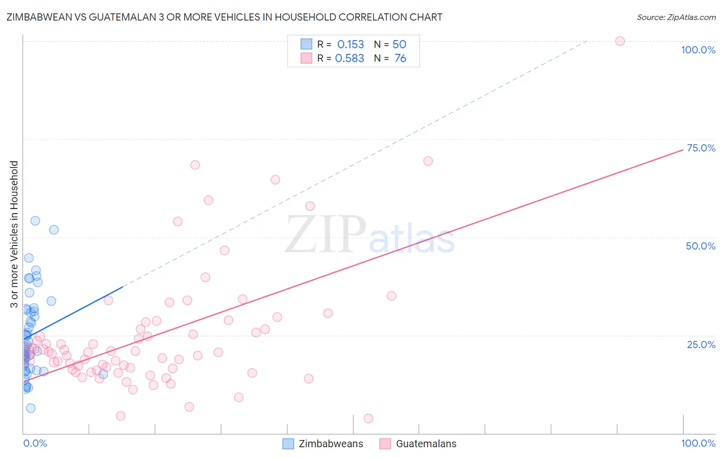 Zimbabwean vs Guatemalan 3 or more Vehicles in Household