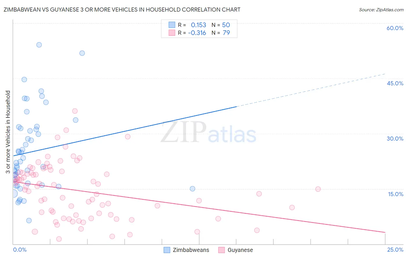 Zimbabwean vs Guyanese 3 or more Vehicles in Household