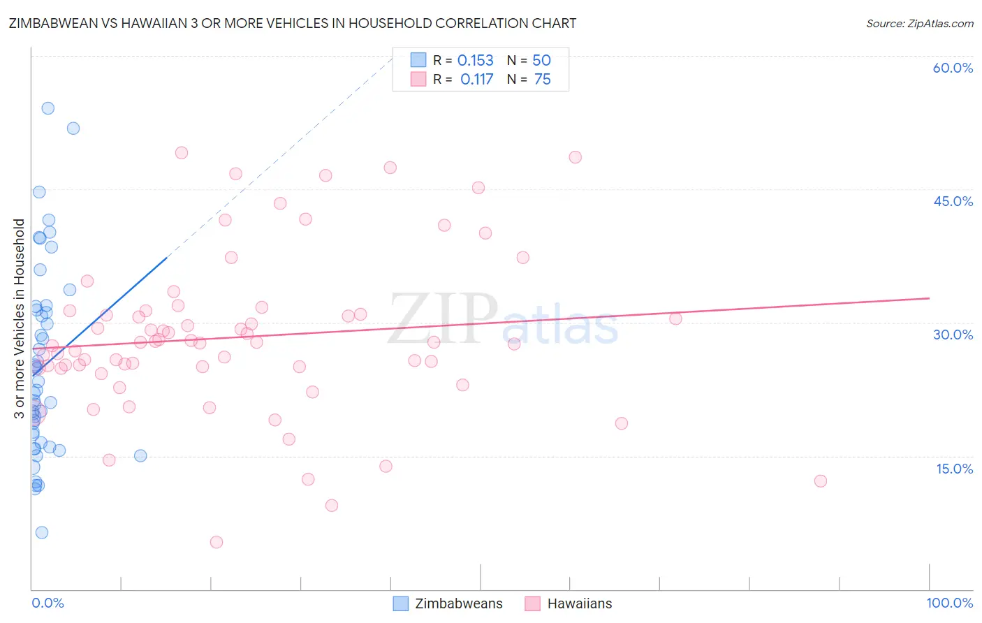Zimbabwean vs Hawaiian 3 or more Vehicles in Household