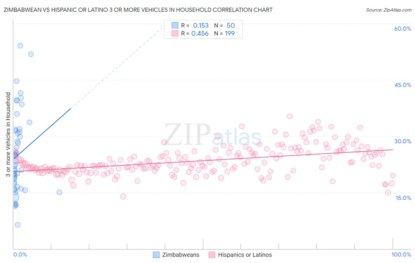 Zimbabwean vs Hispanic or Latino 3 or more Vehicles in Household