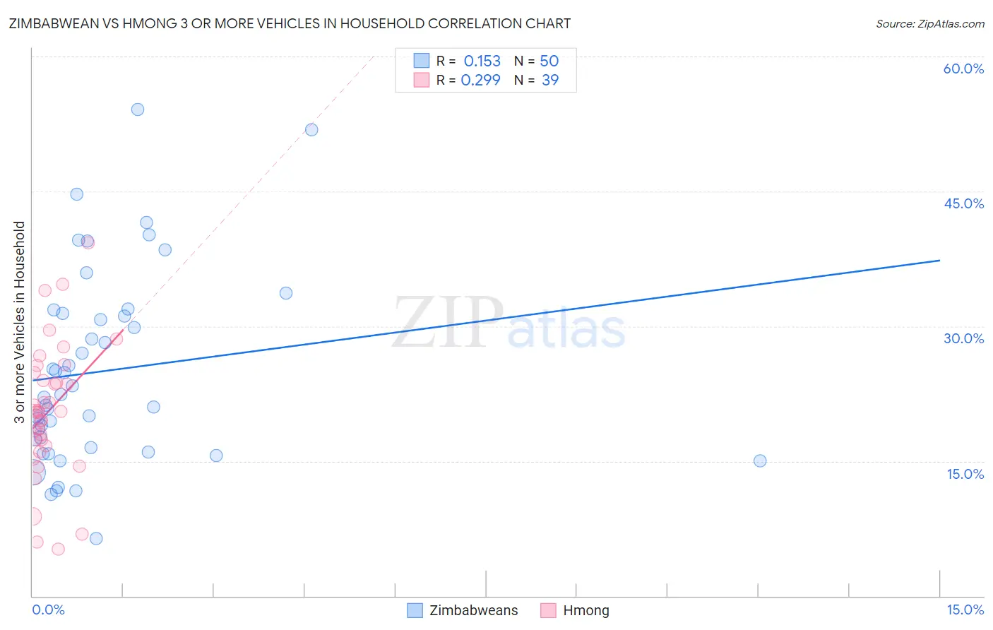 Zimbabwean vs Hmong 3 or more Vehicles in Household