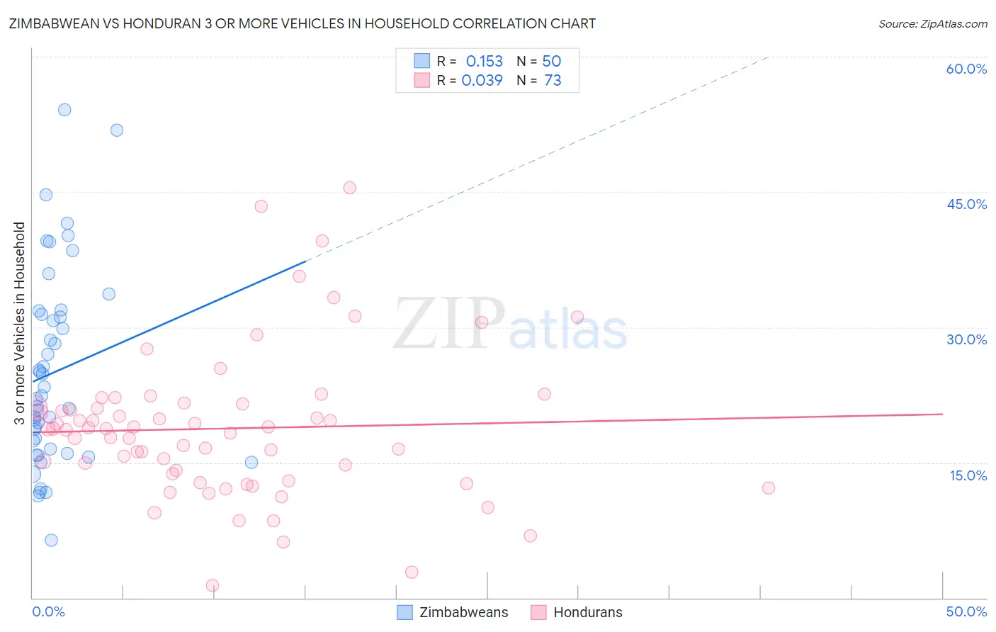Zimbabwean vs Honduran 3 or more Vehicles in Household