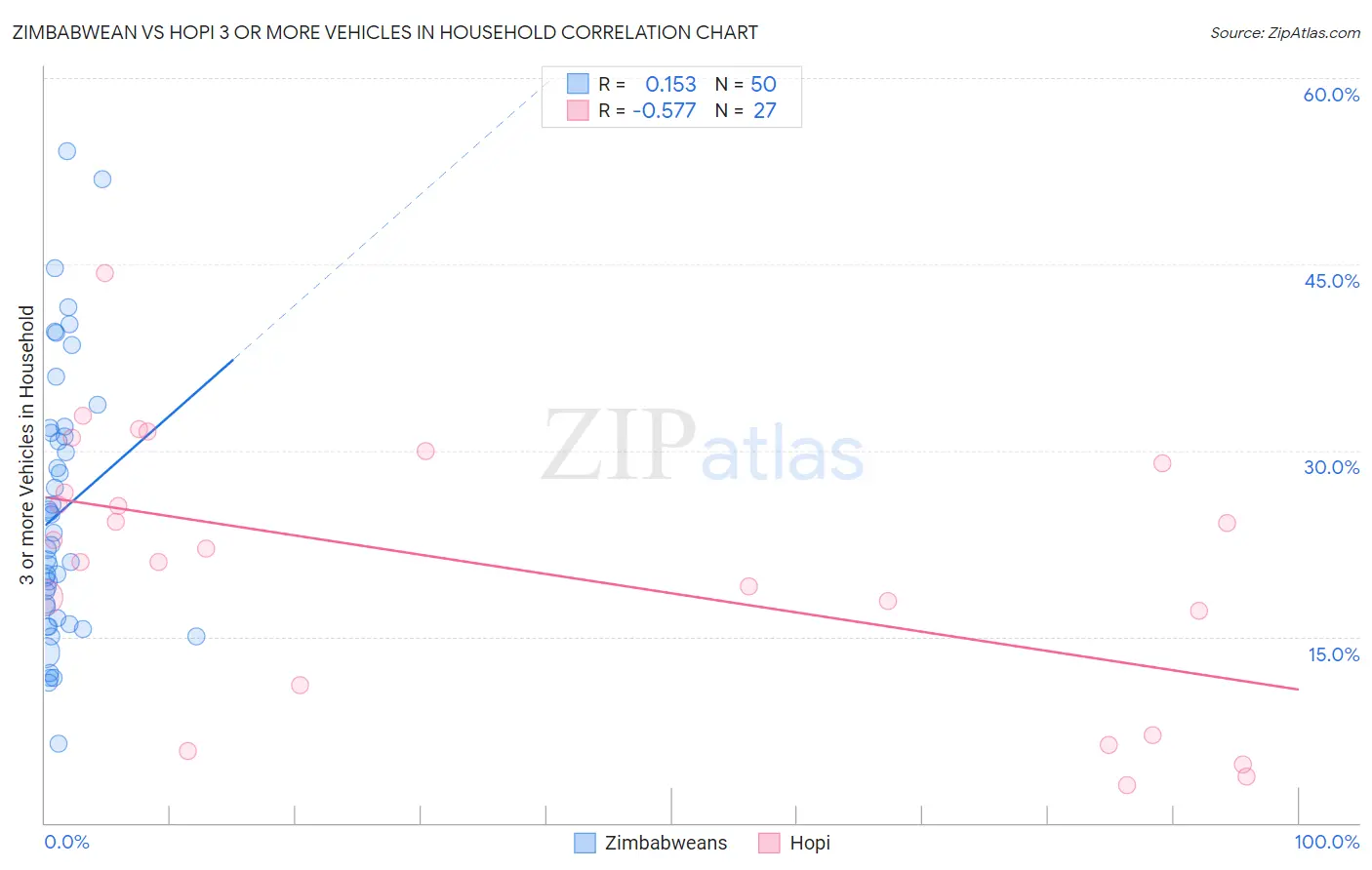 Zimbabwean vs Hopi 3 or more Vehicles in Household