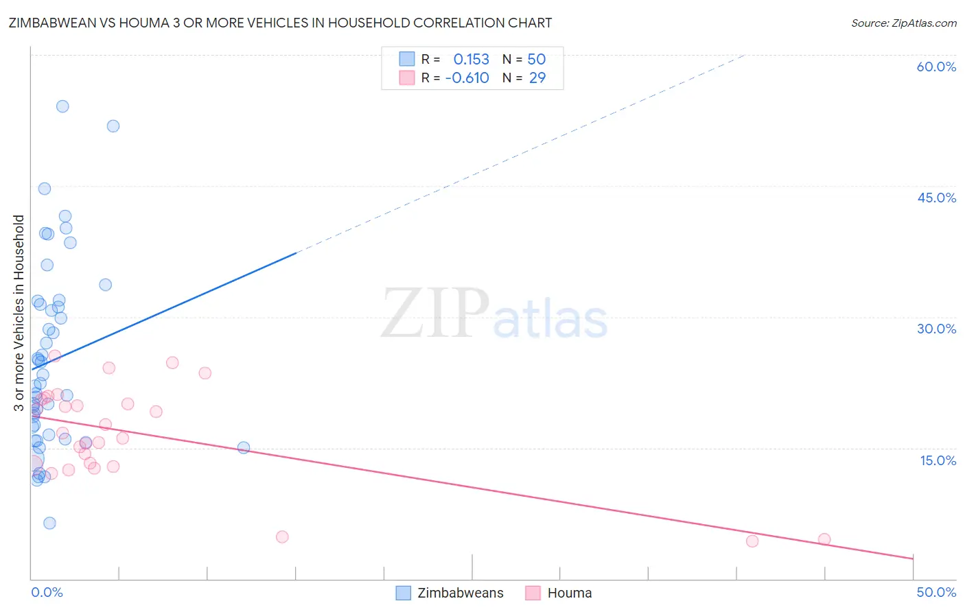 Zimbabwean vs Houma 3 or more Vehicles in Household