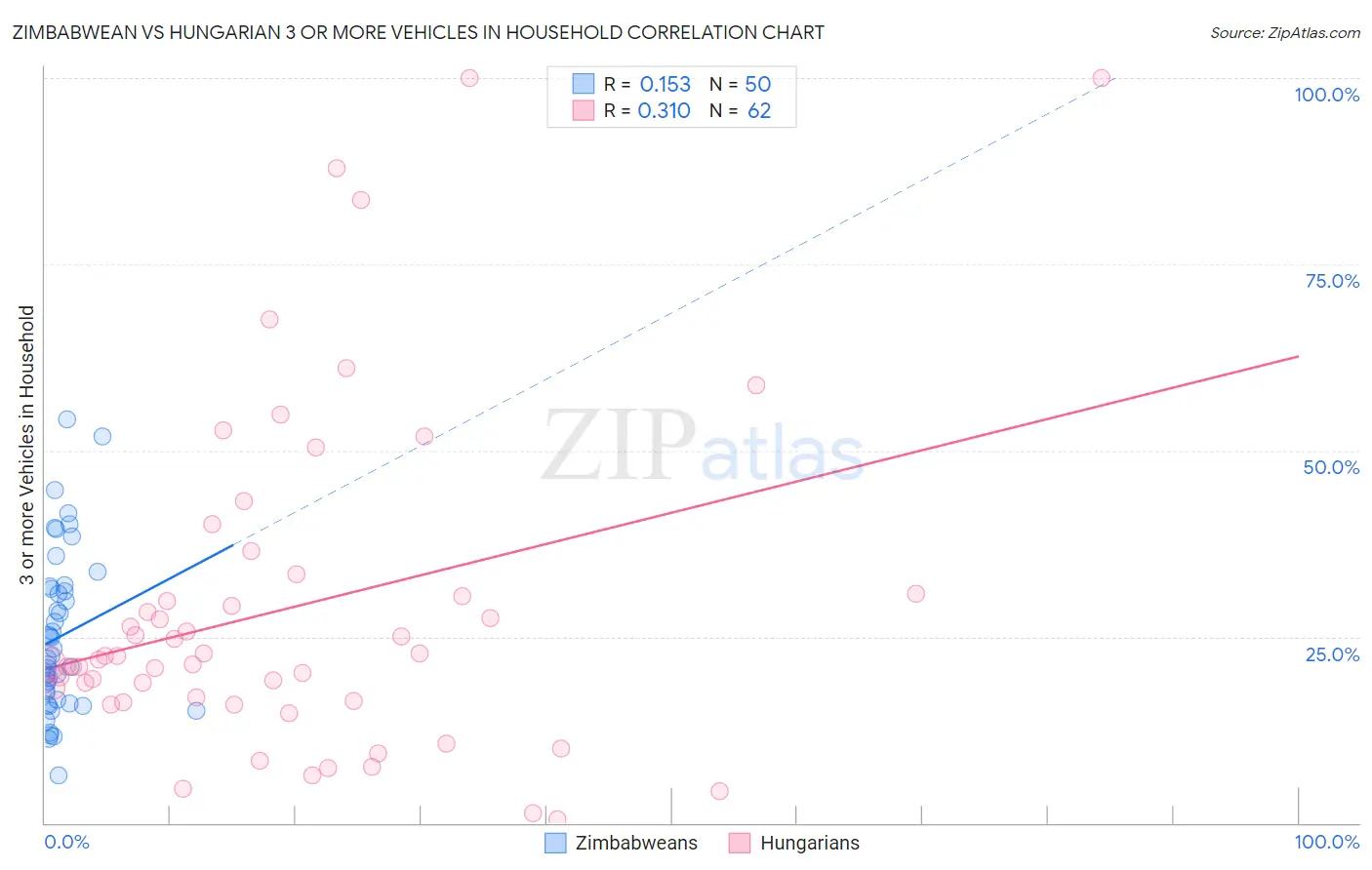 Zimbabwean vs Hungarian 3 or more Vehicles in Household
