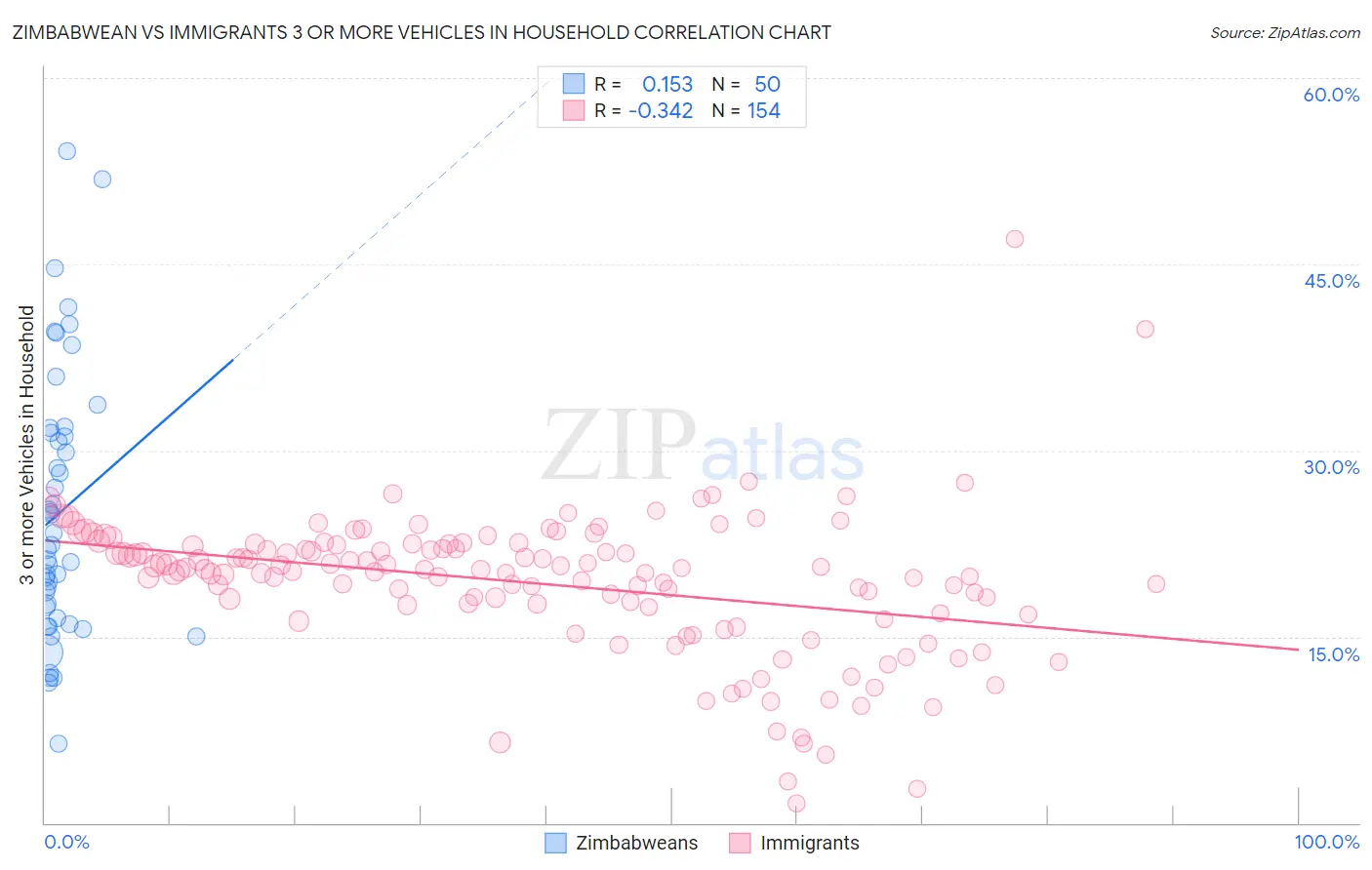 Zimbabwean vs Immigrants 3 or more Vehicles in Household