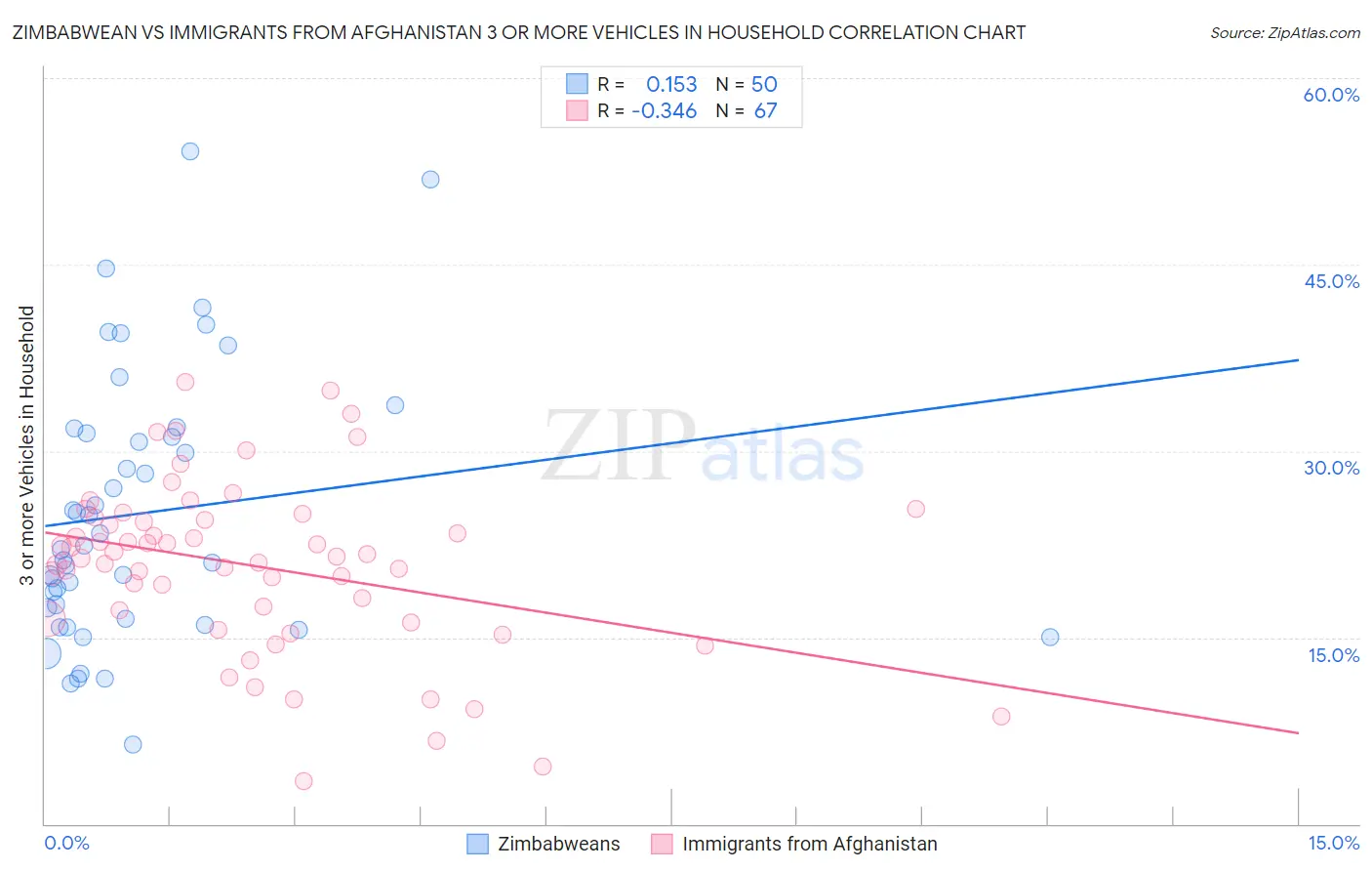 Zimbabwean vs Immigrants from Afghanistan 3 or more Vehicles in Household