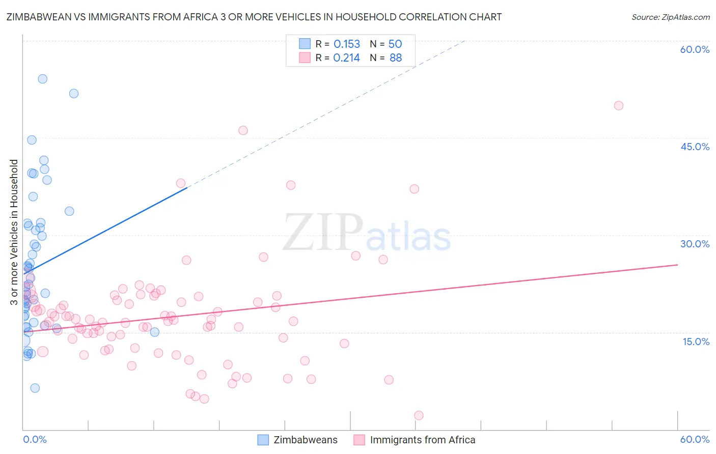 Zimbabwean vs Immigrants from Africa 3 or more Vehicles in Household