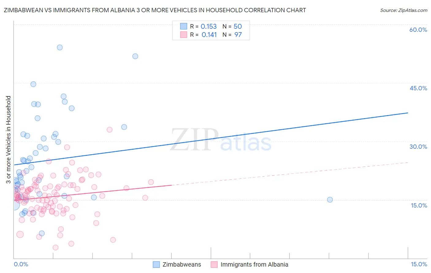 Zimbabwean vs Immigrants from Albania 3 or more Vehicles in Household