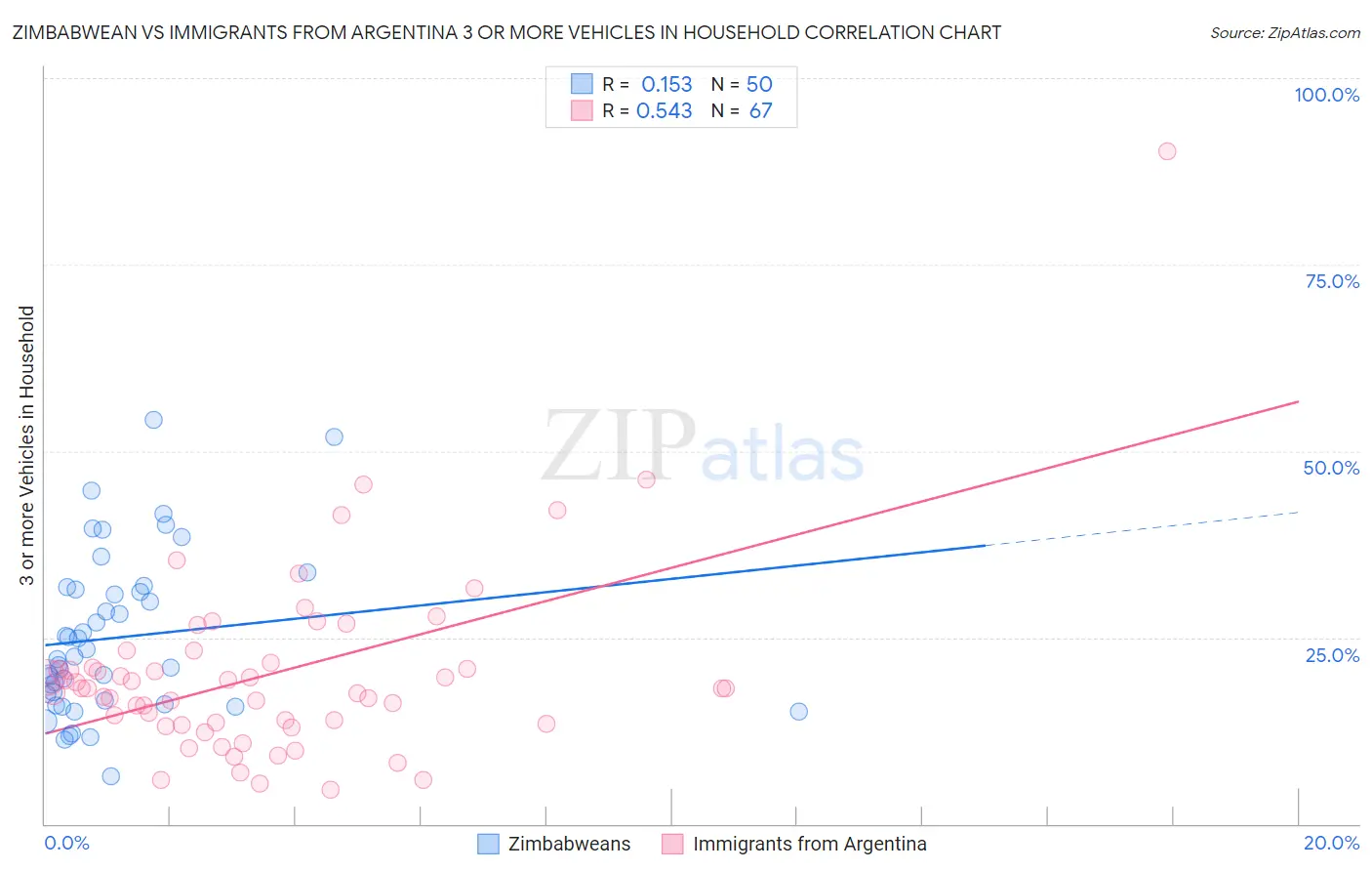 Zimbabwean vs Immigrants from Argentina 3 or more Vehicles in Household