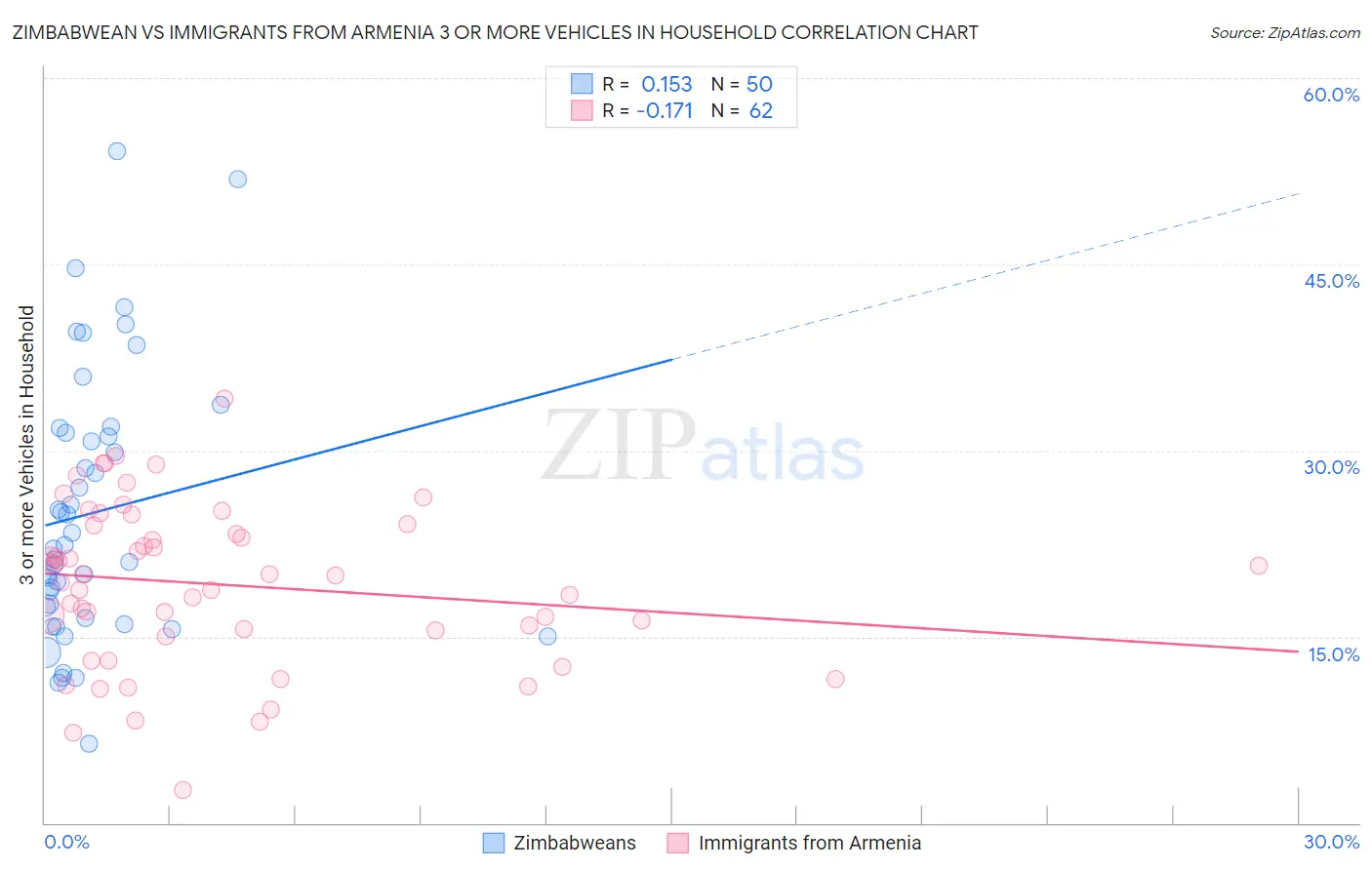 Zimbabwean vs Immigrants from Armenia 3 or more Vehicles in Household