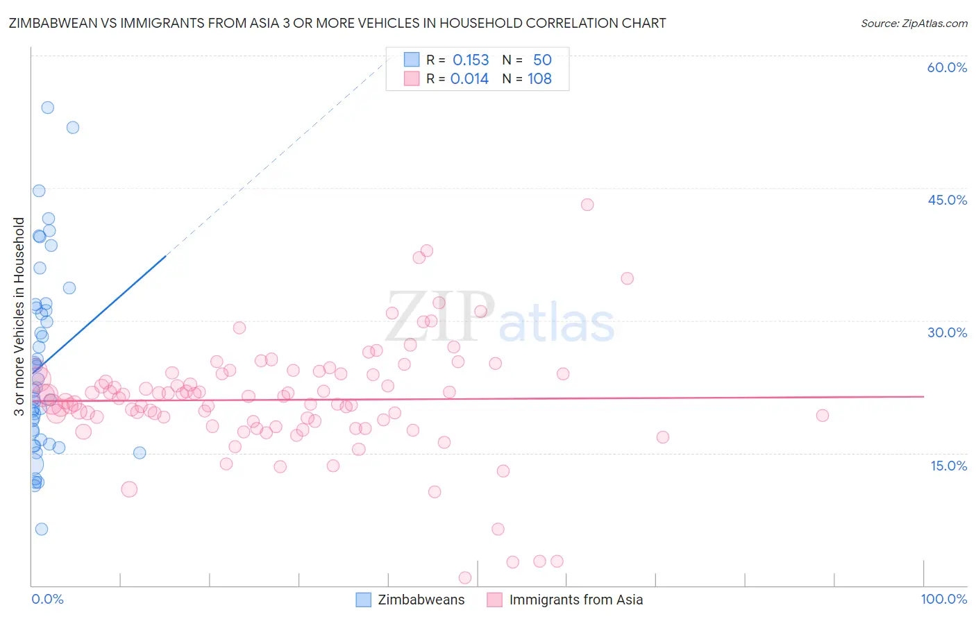 Zimbabwean vs Immigrants from Asia 3 or more Vehicles in Household