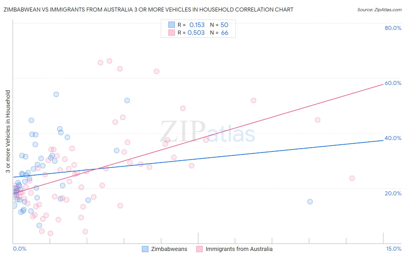 Zimbabwean vs Immigrants from Australia 3 or more Vehicles in Household