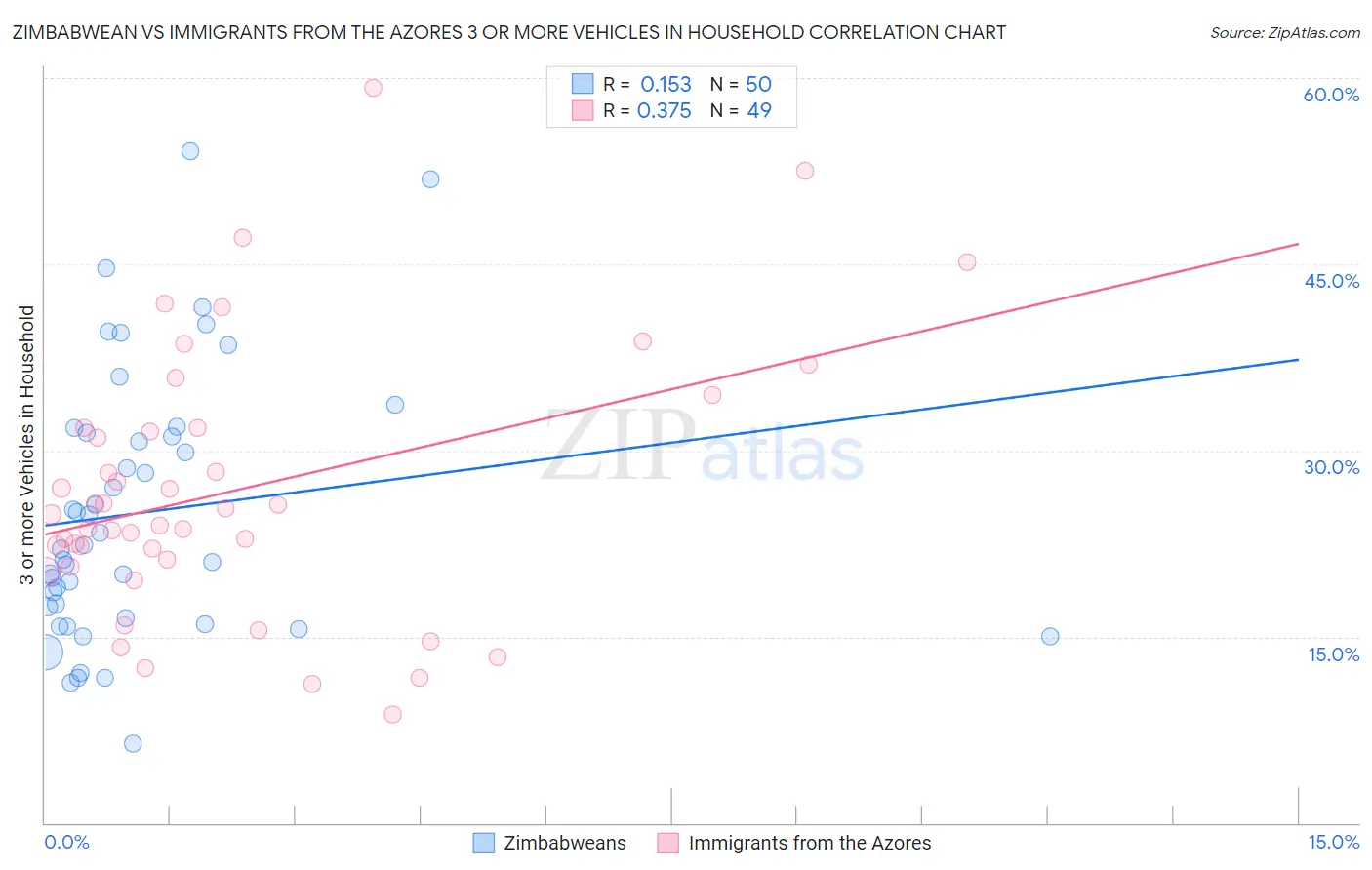 Zimbabwean vs Immigrants from the Azores 3 or more Vehicles in Household