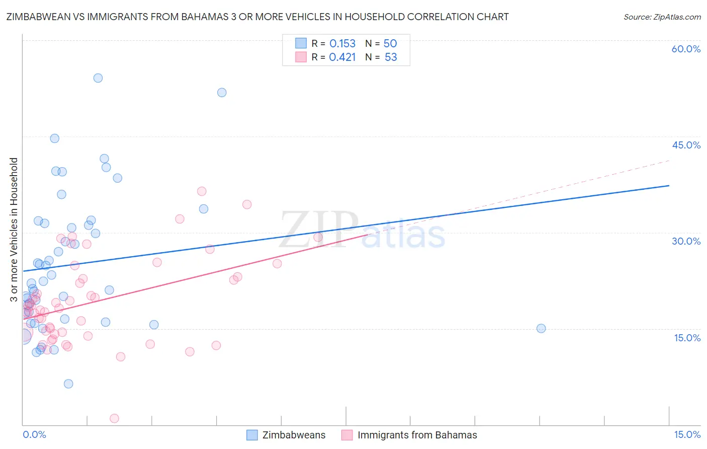 Zimbabwean vs Immigrants from Bahamas 3 or more Vehicles in Household