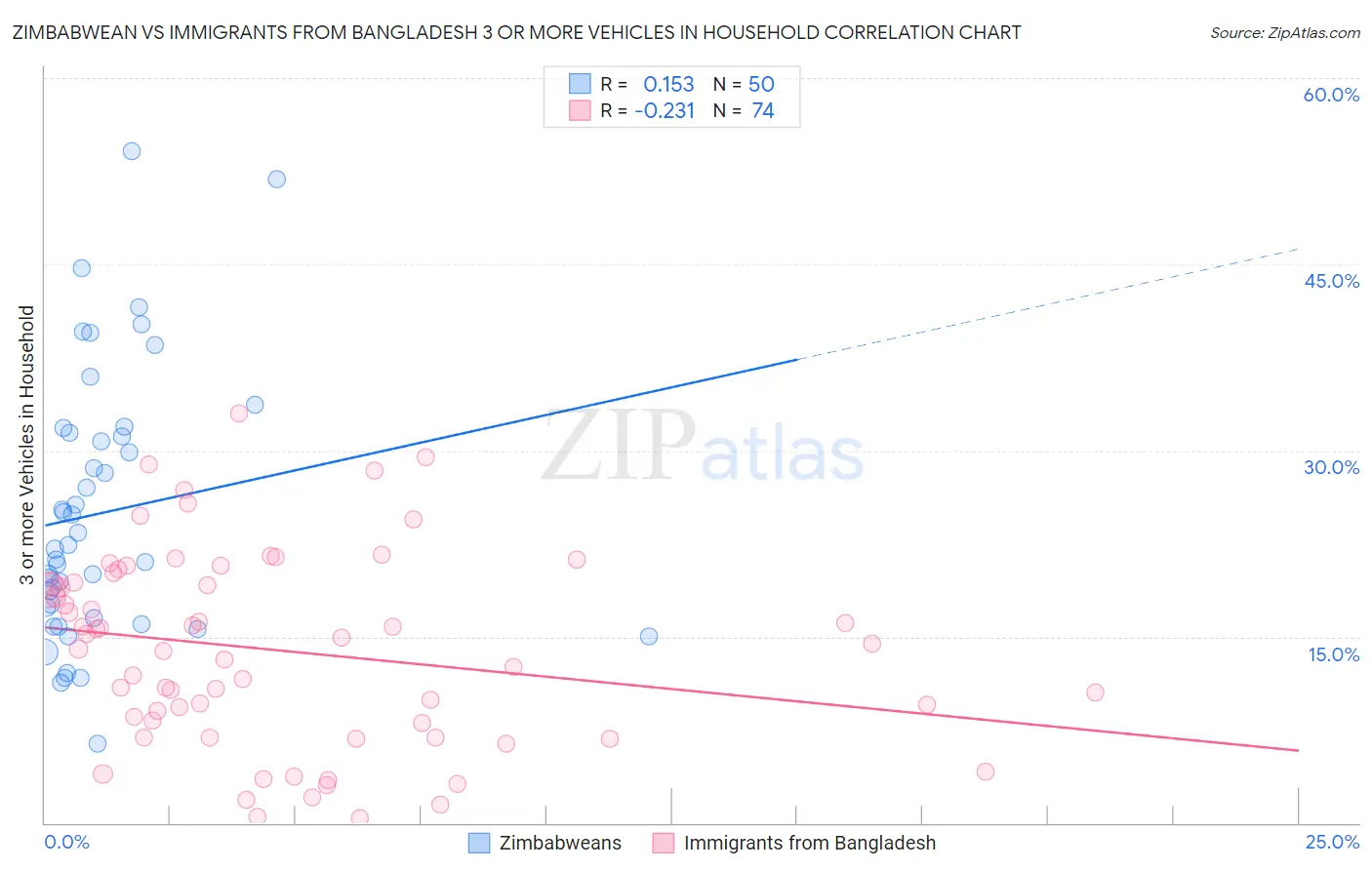 Zimbabwean vs Immigrants from Bangladesh 3 or more Vehicles in Household