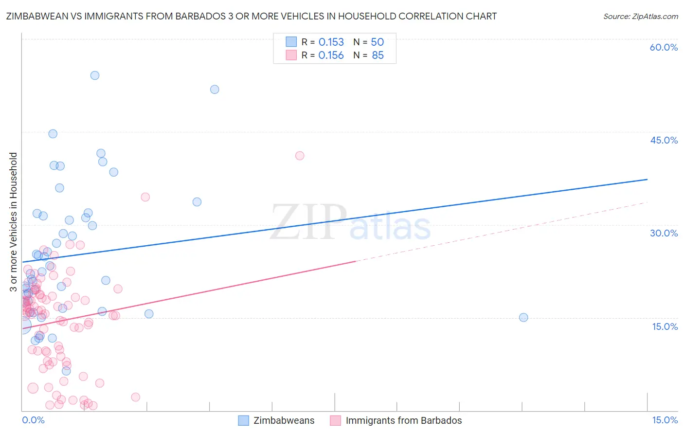 Zimbabwean vs Immigrants from Barbados 3 or more Vehicles in Household